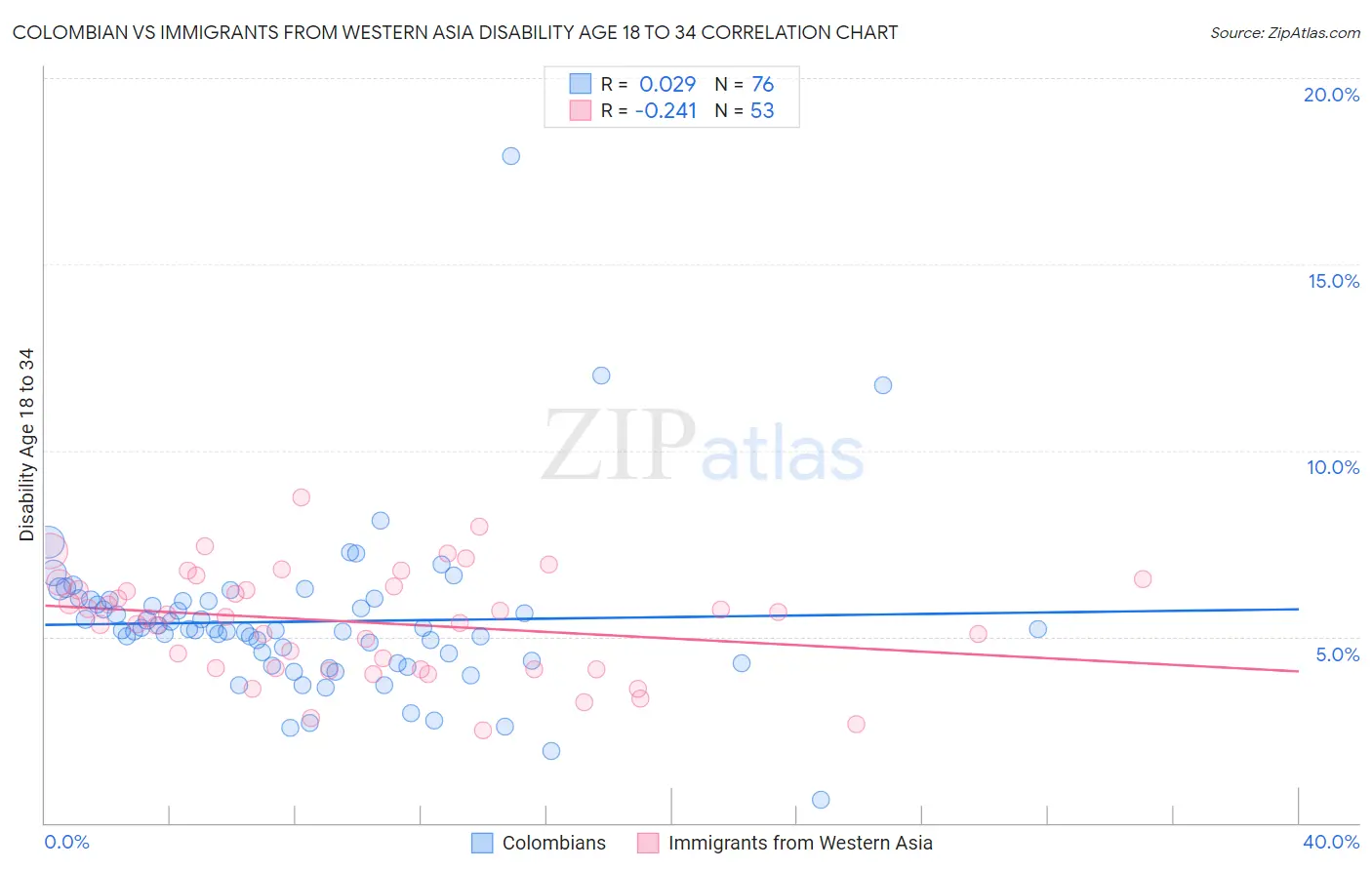 Colombian vs Immigrants from Western Asia Disability Age 18 to 34