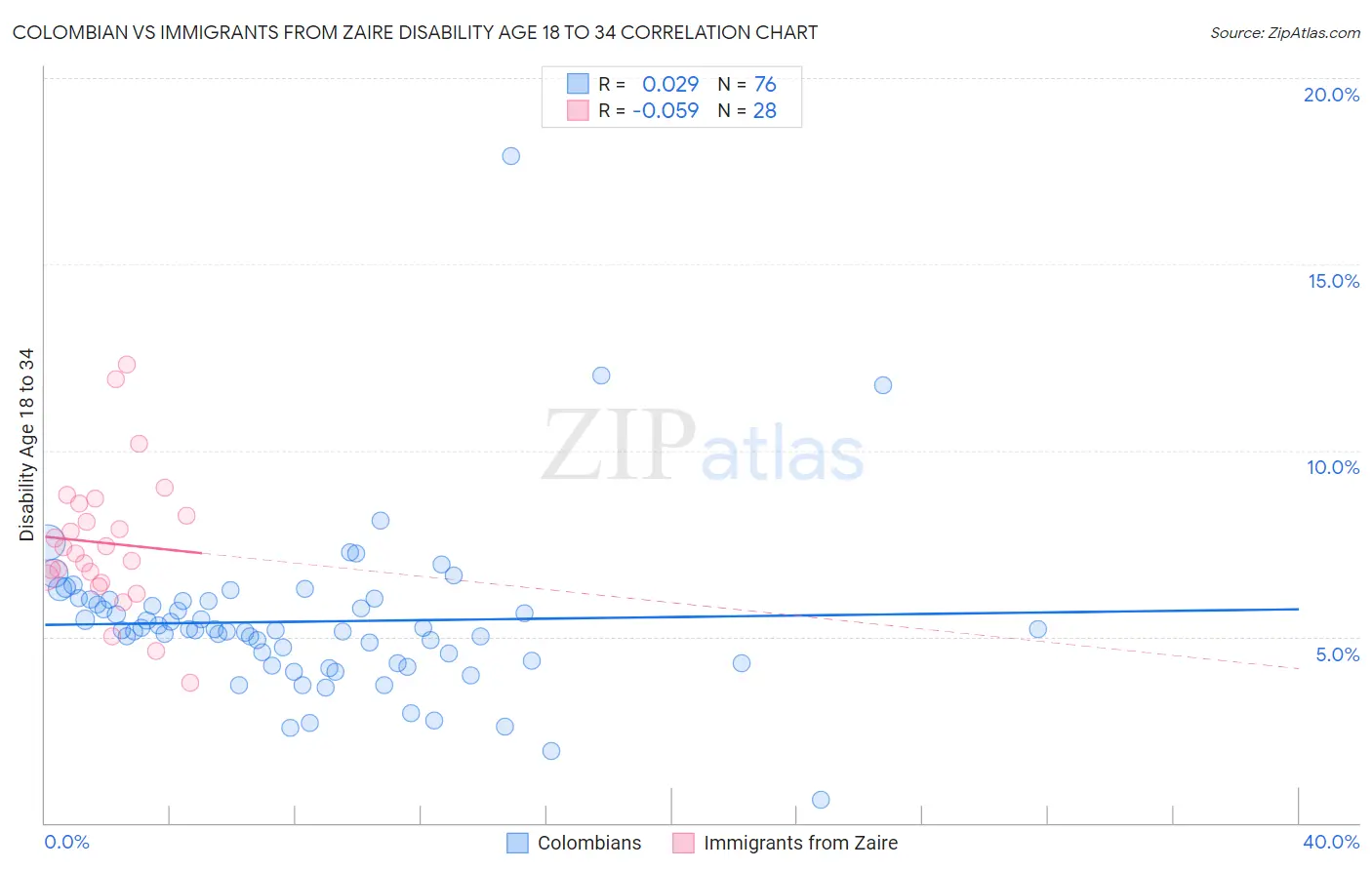 Colombian vs Immigrants from Zaire Disability Age 18 to 34