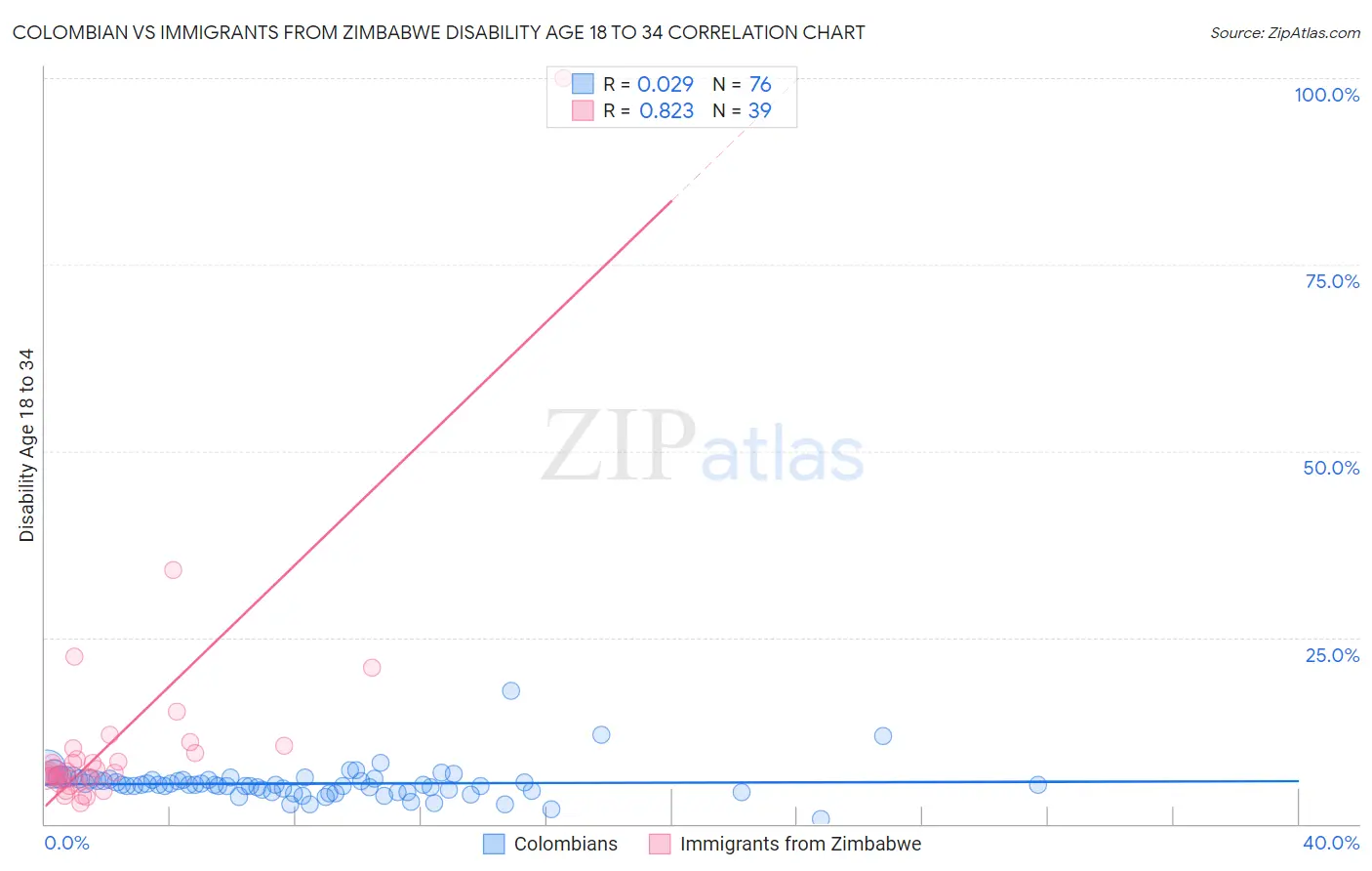 Colombian vs Immigrants from Zimbabwe Disability Age 18 to 34