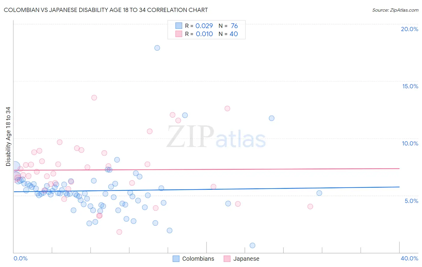 Colombian vs Japanese Disability Age 18 to 34