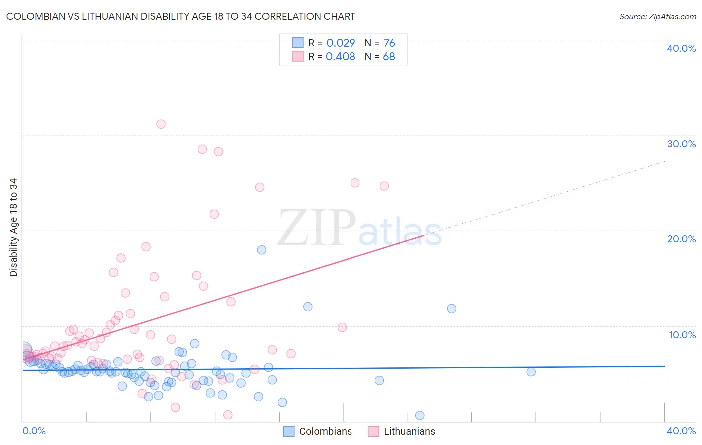 Colombian vs Lithuanian Disability Age 18 to 34