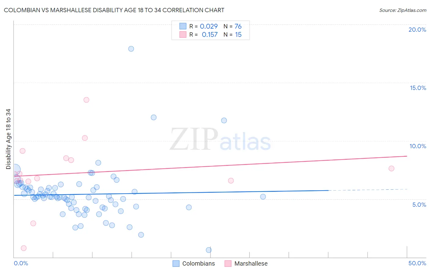 Colombian vs Marshallese Disability Age 18 to 34