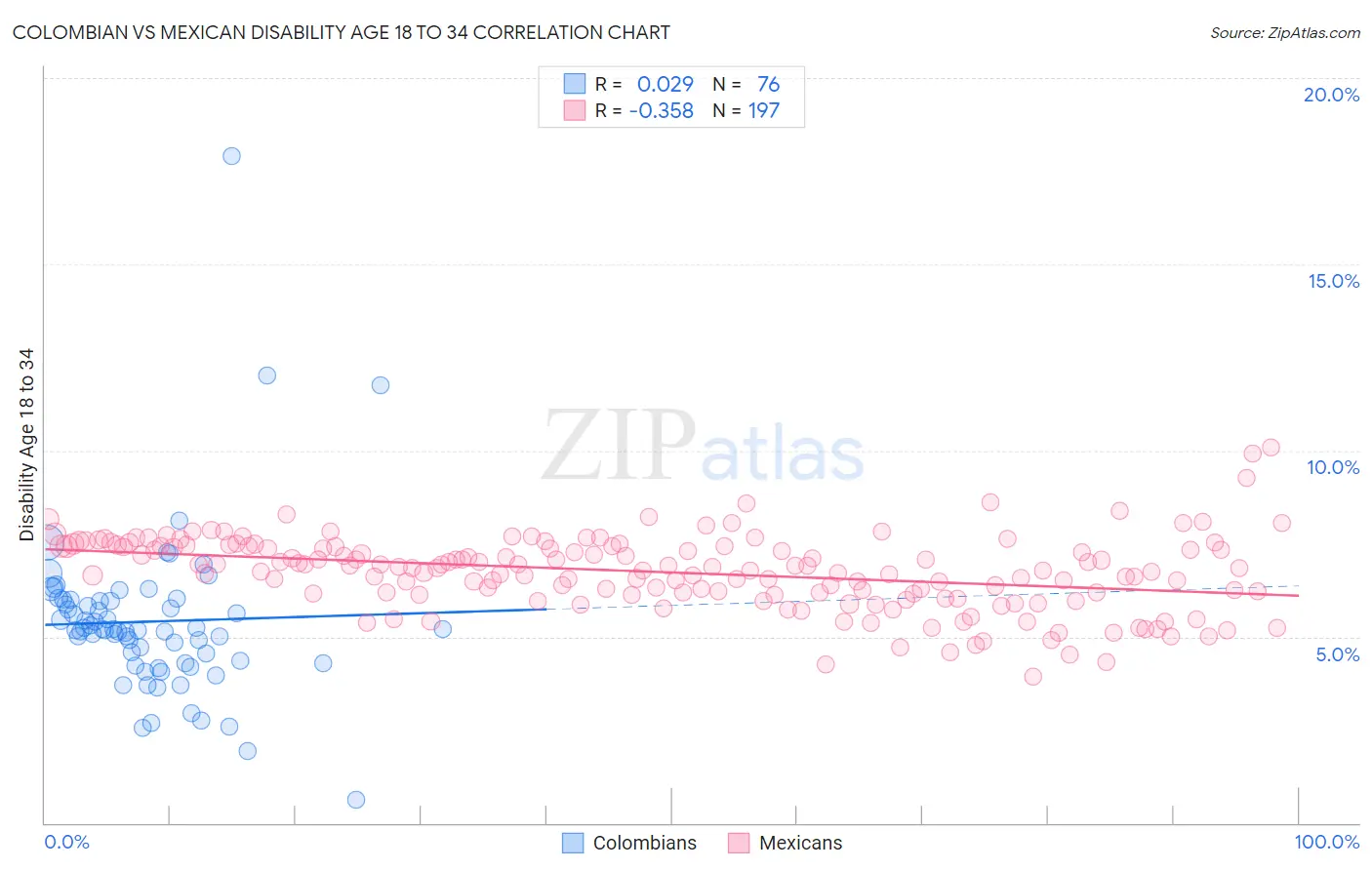 Colombian vs Mexican Disability Age 18 to 34