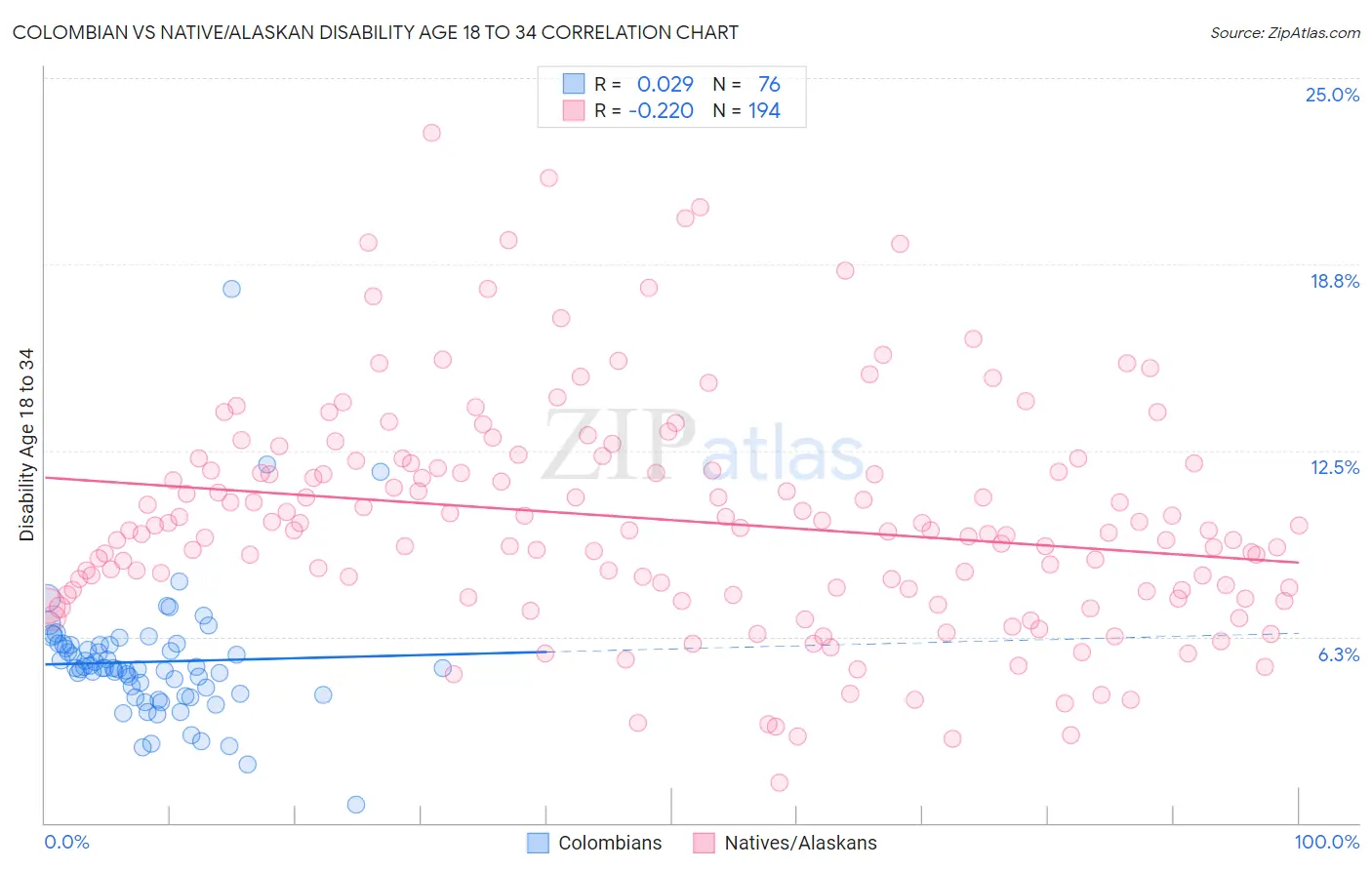 Colombian vs Native/Alaskan Disability Age 18 to 34