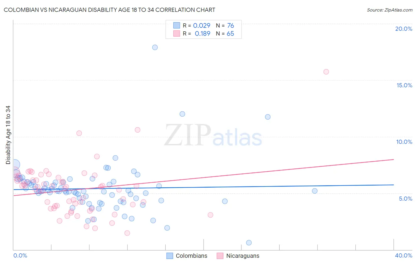 Colombian vs Nicaraguan Disability Age 18 to 34