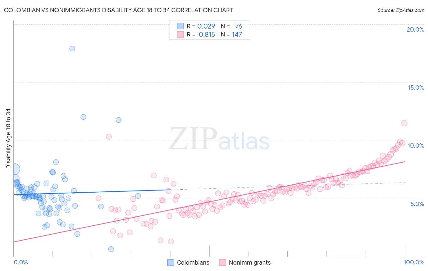 Colombian vs Nonimmigrants Disability Age 18 to 34