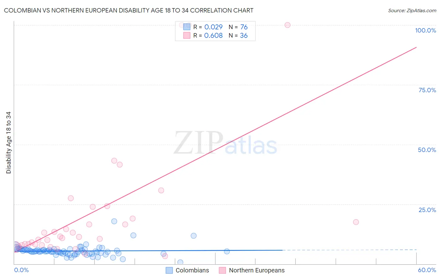 Colombian vs Northern European Disability Age 18 to 34