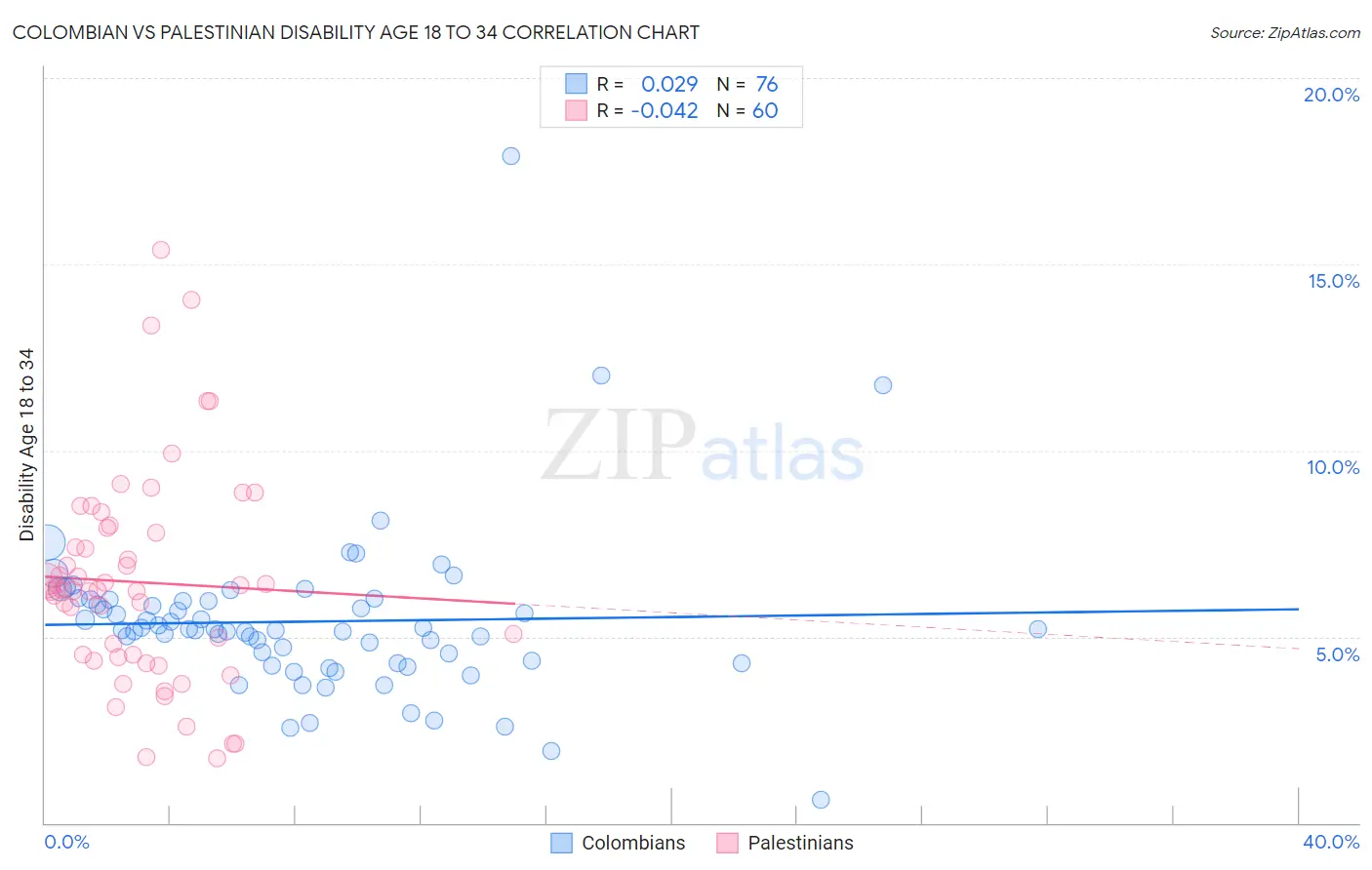 Colombian vs Palestinian Disability Age 18 to 34