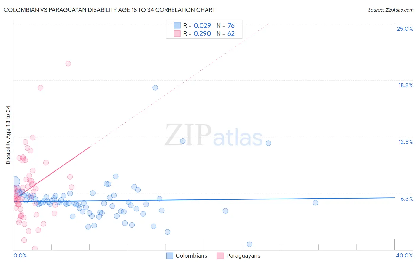 Colombian vs Paraguayan Disability Age 18 to 34