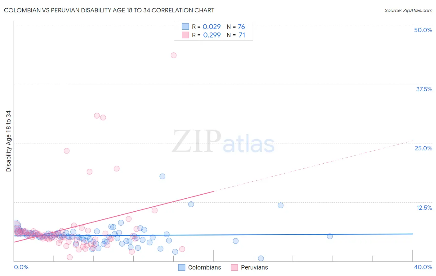 Colombian vs Peruvian Disability Age 18 to 34