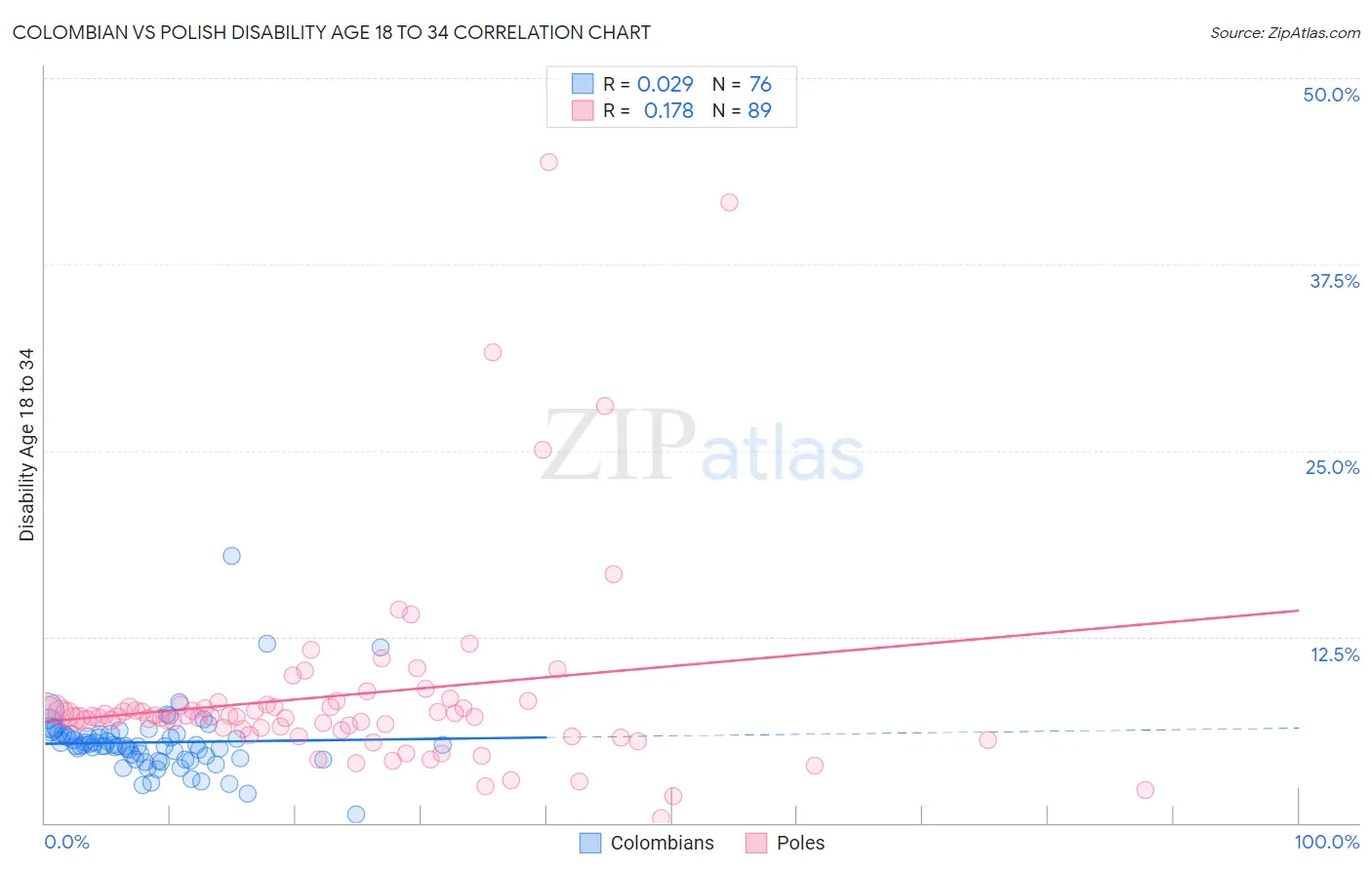 Colombian vs Polish Disability Age 18 to 34