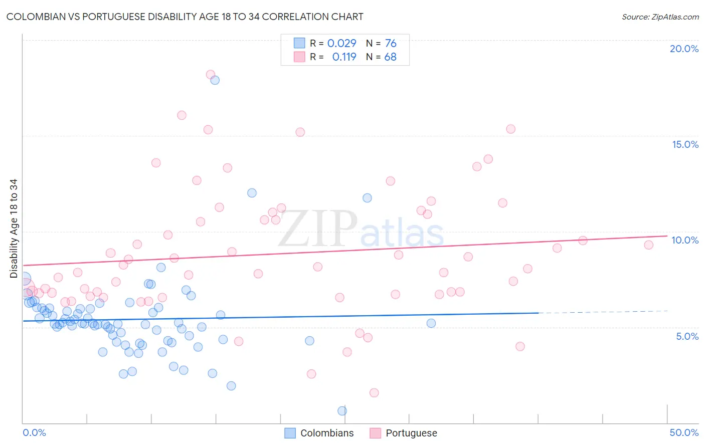 Colombian vs Portuguese Disability Age 18 to 34
