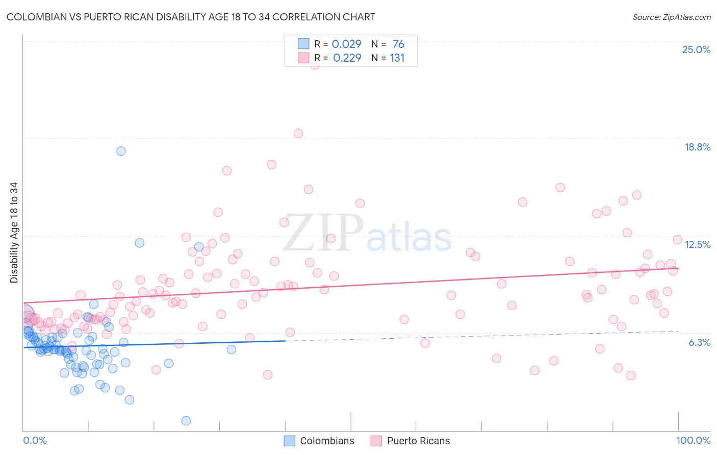 Colombian vs Puerto Rican Disability Age 18 to 34