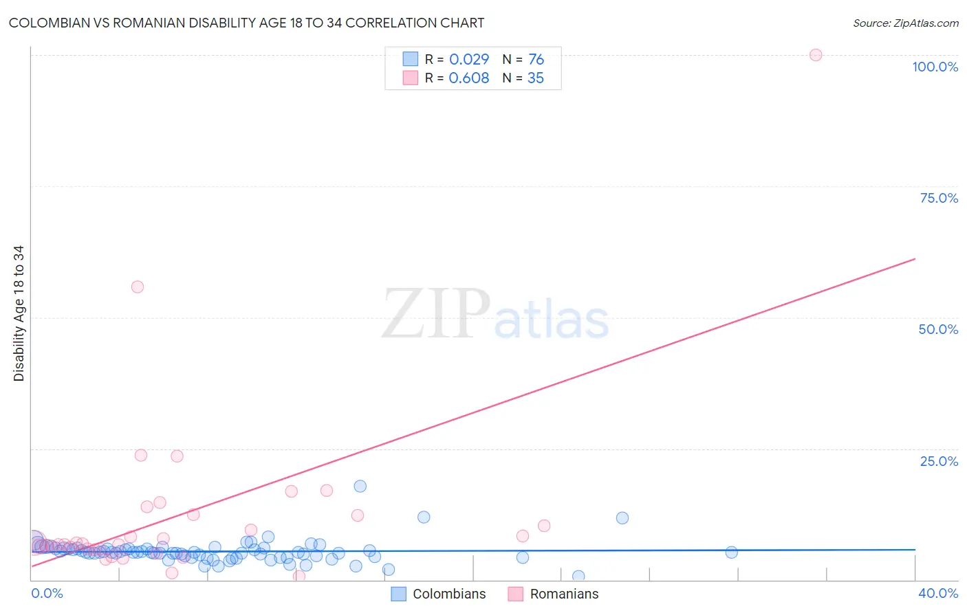 Colombian vs Romanian Disability Age 18 to 34