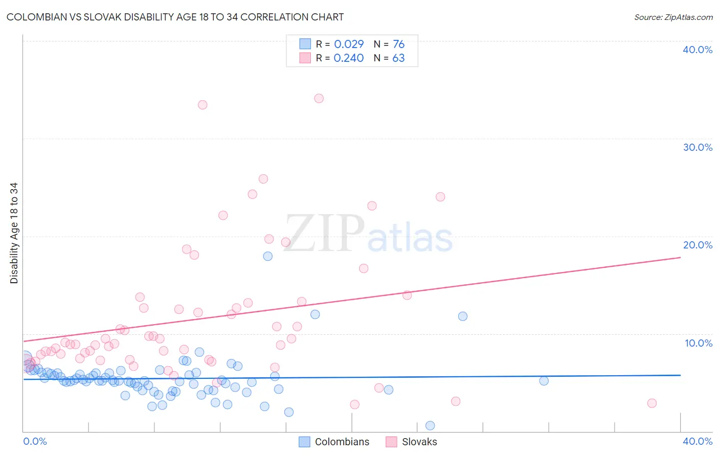 Colombian vs Slovak Disability Age 18 to 34