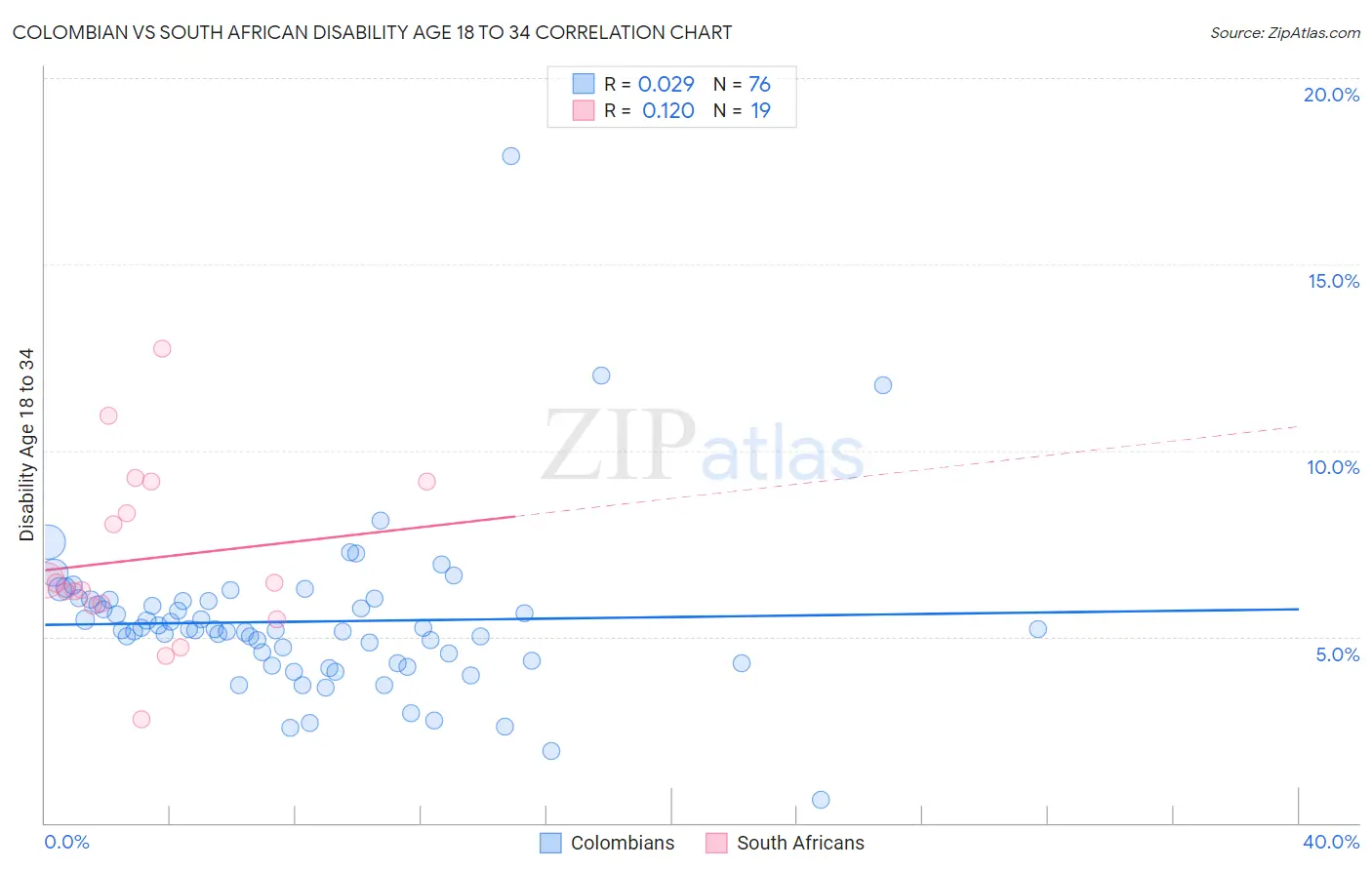 Colombian vs South African Disability Age 18 to 34