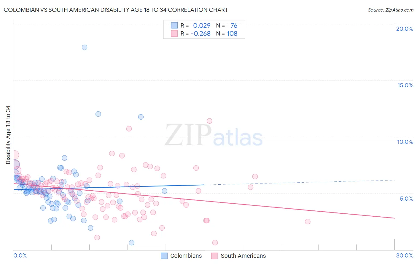 Colombian vs South American Disability Age 18 to 34