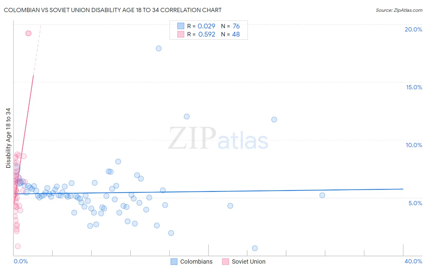 Colombian vs Soviet Union Disability Age 18 to 34