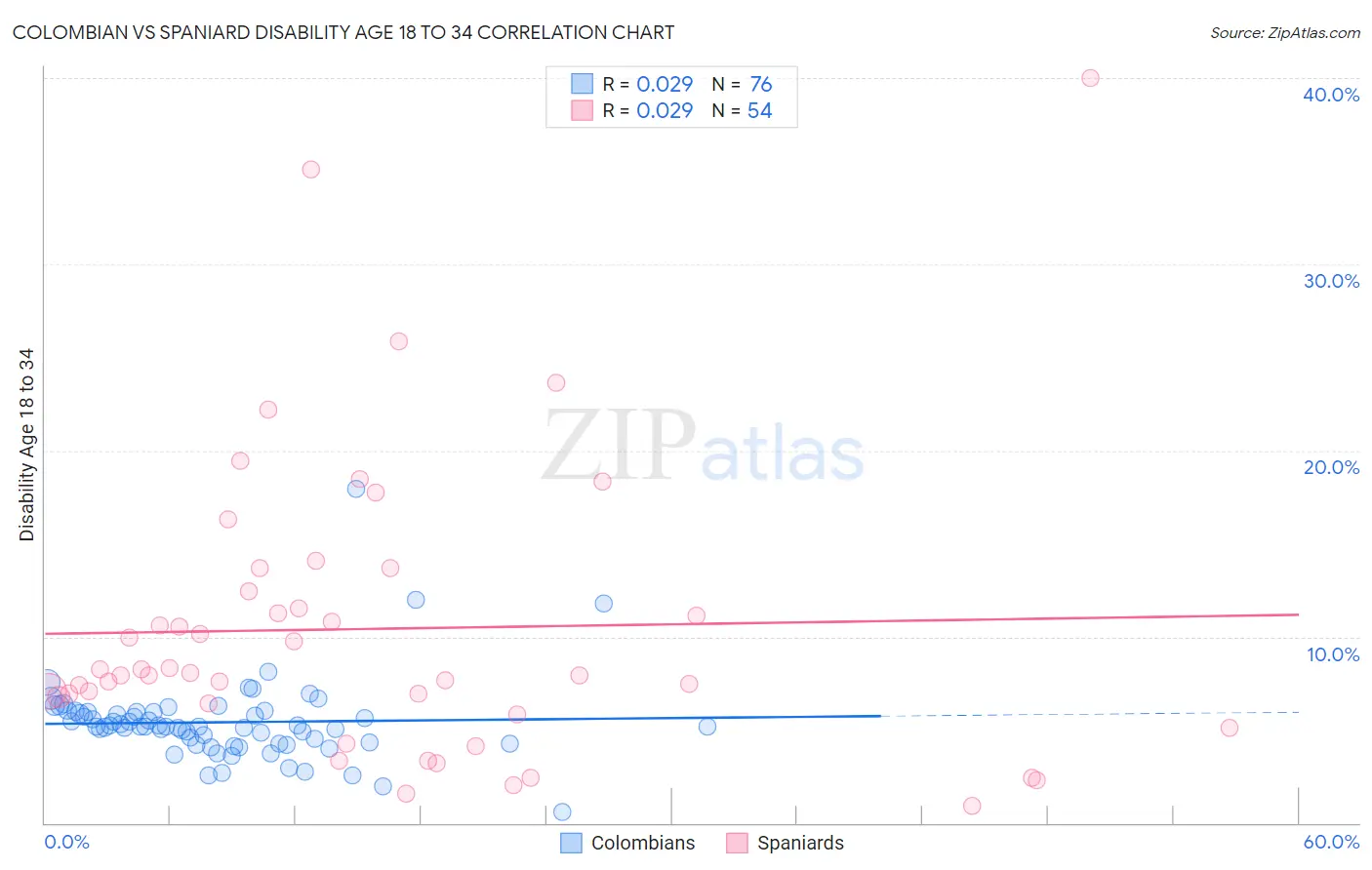Colombian vs Spaniard Disability Age 18 to 34