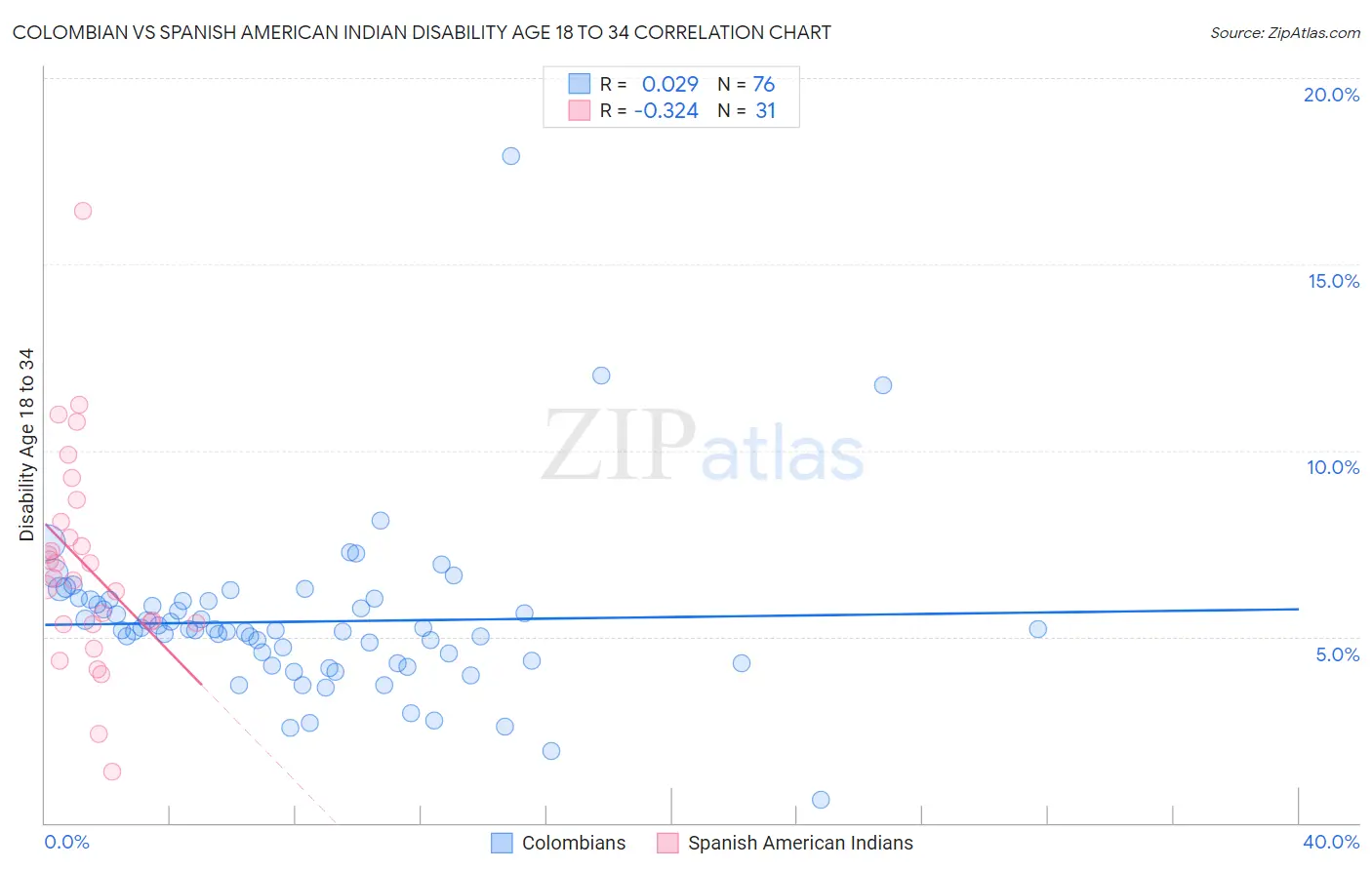 Colombian vs Spanish American Indian Disability Age 18 to 34