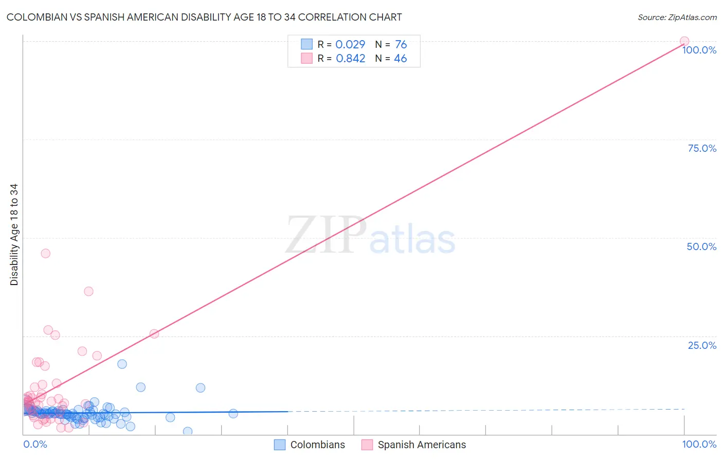 Colombian vs Spanish American Disability Age 18 to 34