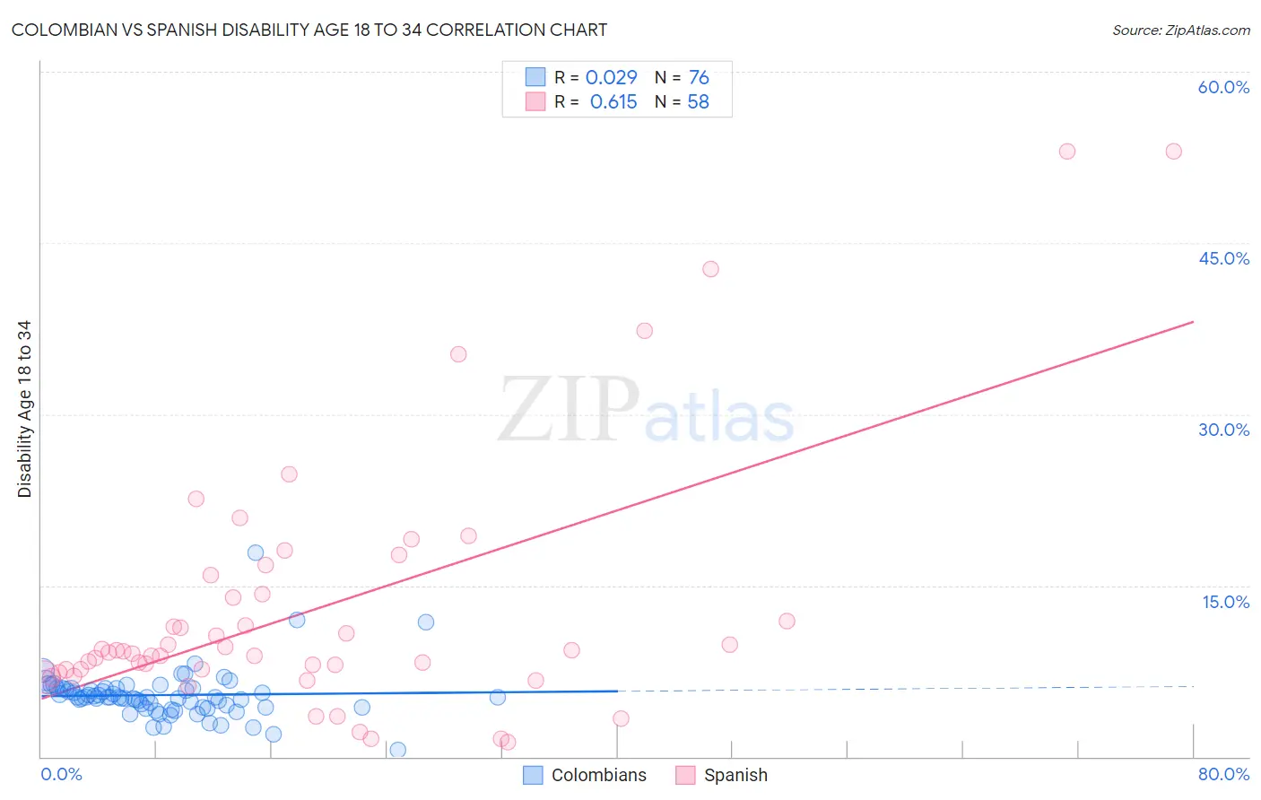 Colombian vs Spanish Disability Age 18 to 34