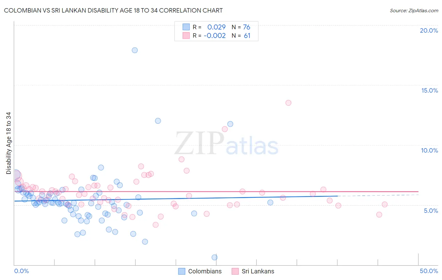 Colombian vs Sri Lankan Disability Age 18 to 34
