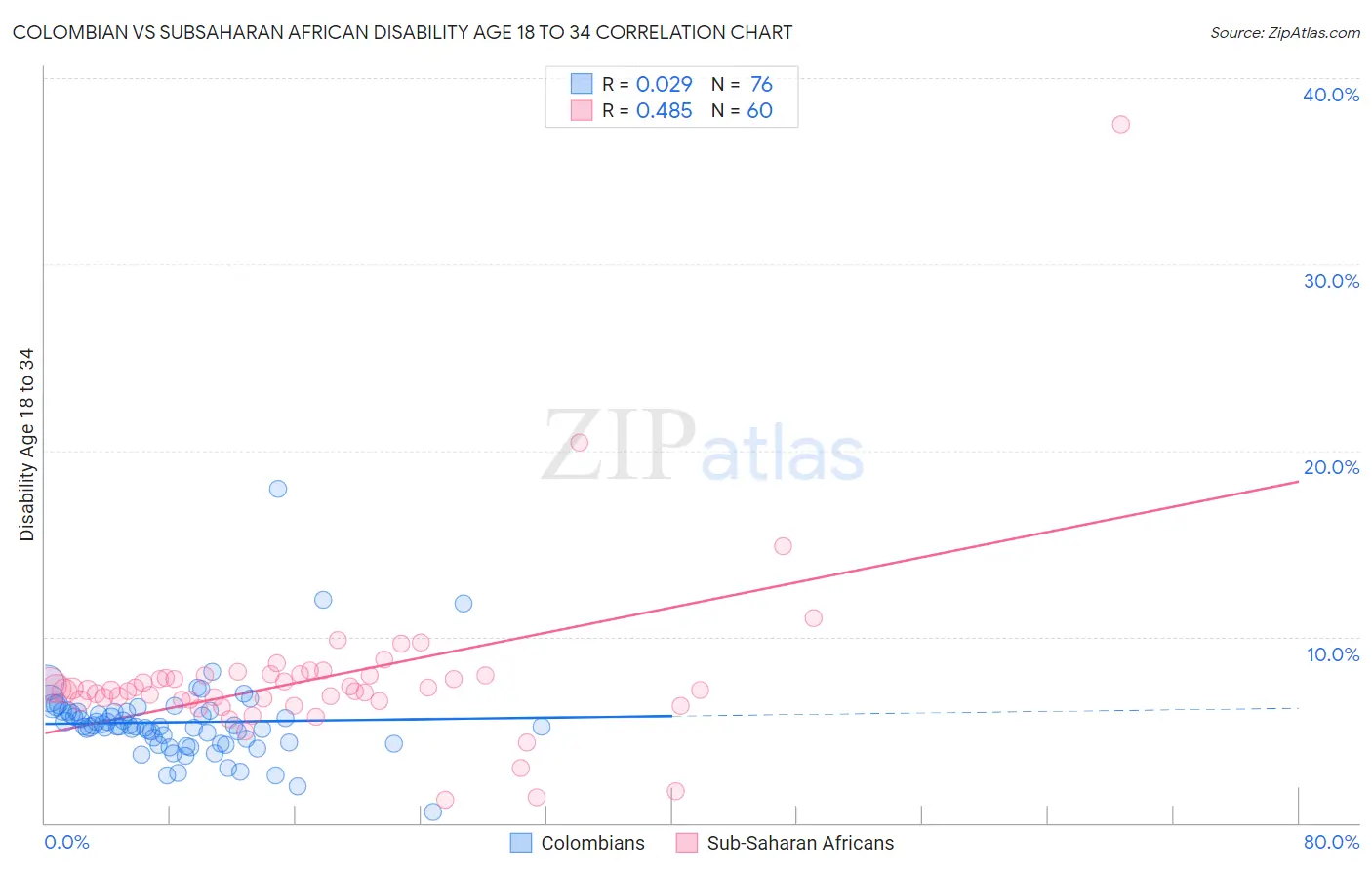 Colombian vs Subsaharan African Disability Age 18 to 34