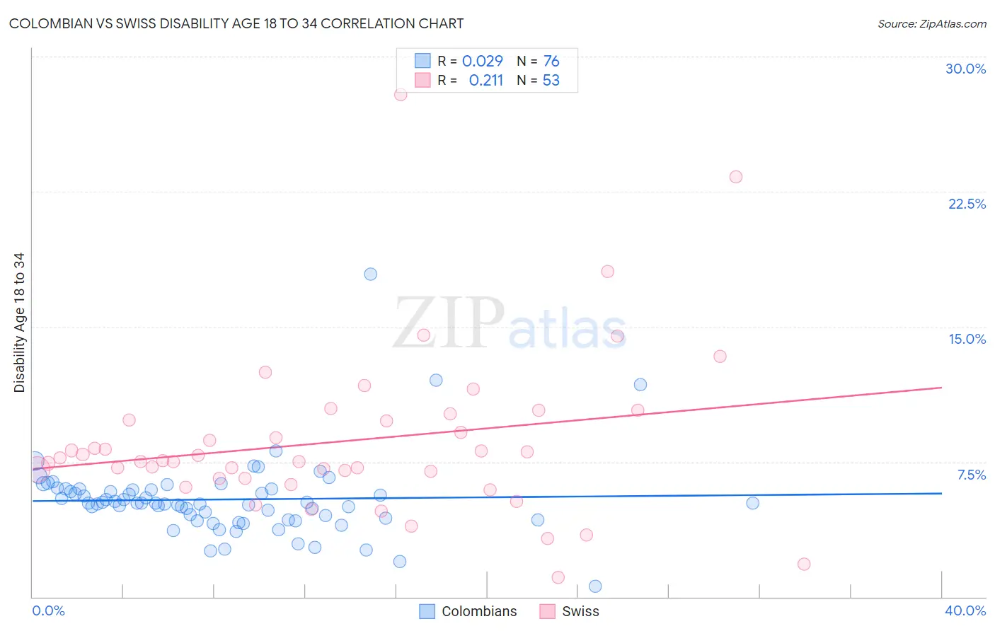 Colombian vs Swiss Disability Age 18 to 34
