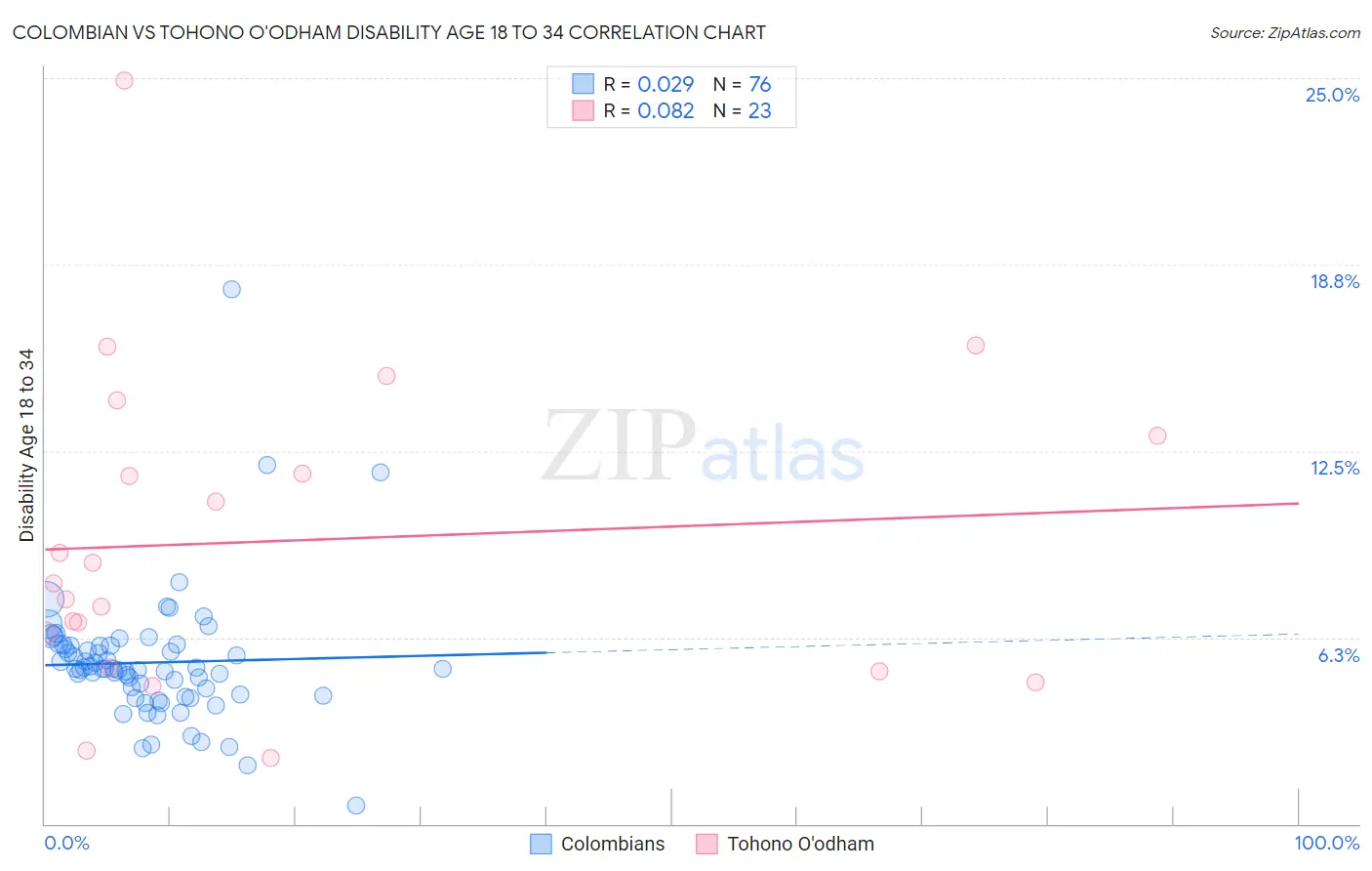Colombian vs Tohono O'odham Disability Age 18 to 34