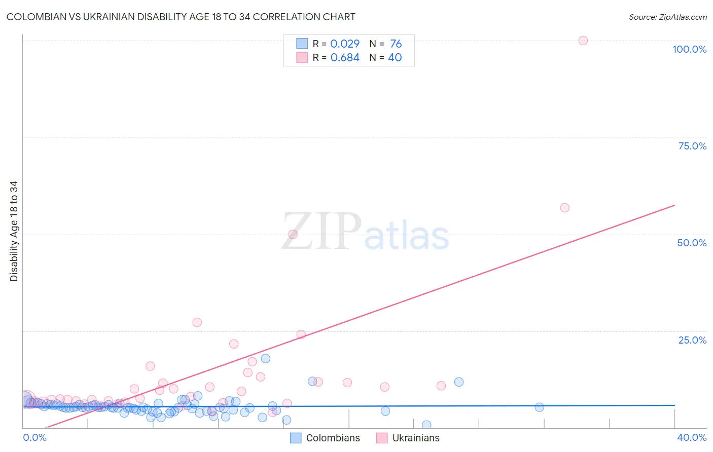Colombian vs Ukrainian Disability Age 18 to 34