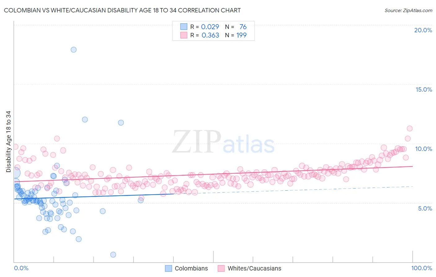 Colombian vs White/Caucasian Disability Age 18 to 34