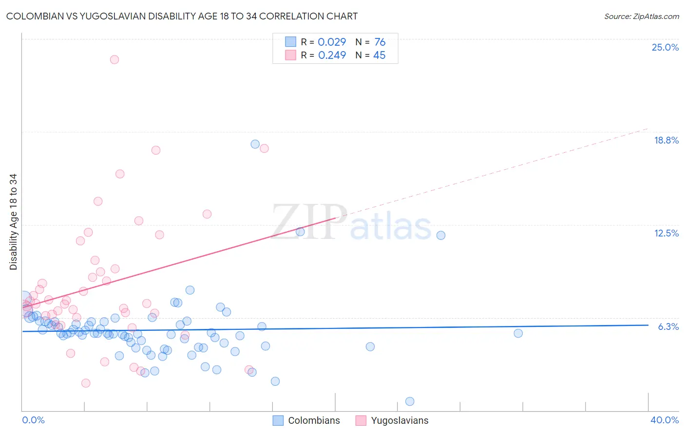 Colombian vs Yugoslavian Disability Age 18 to 34