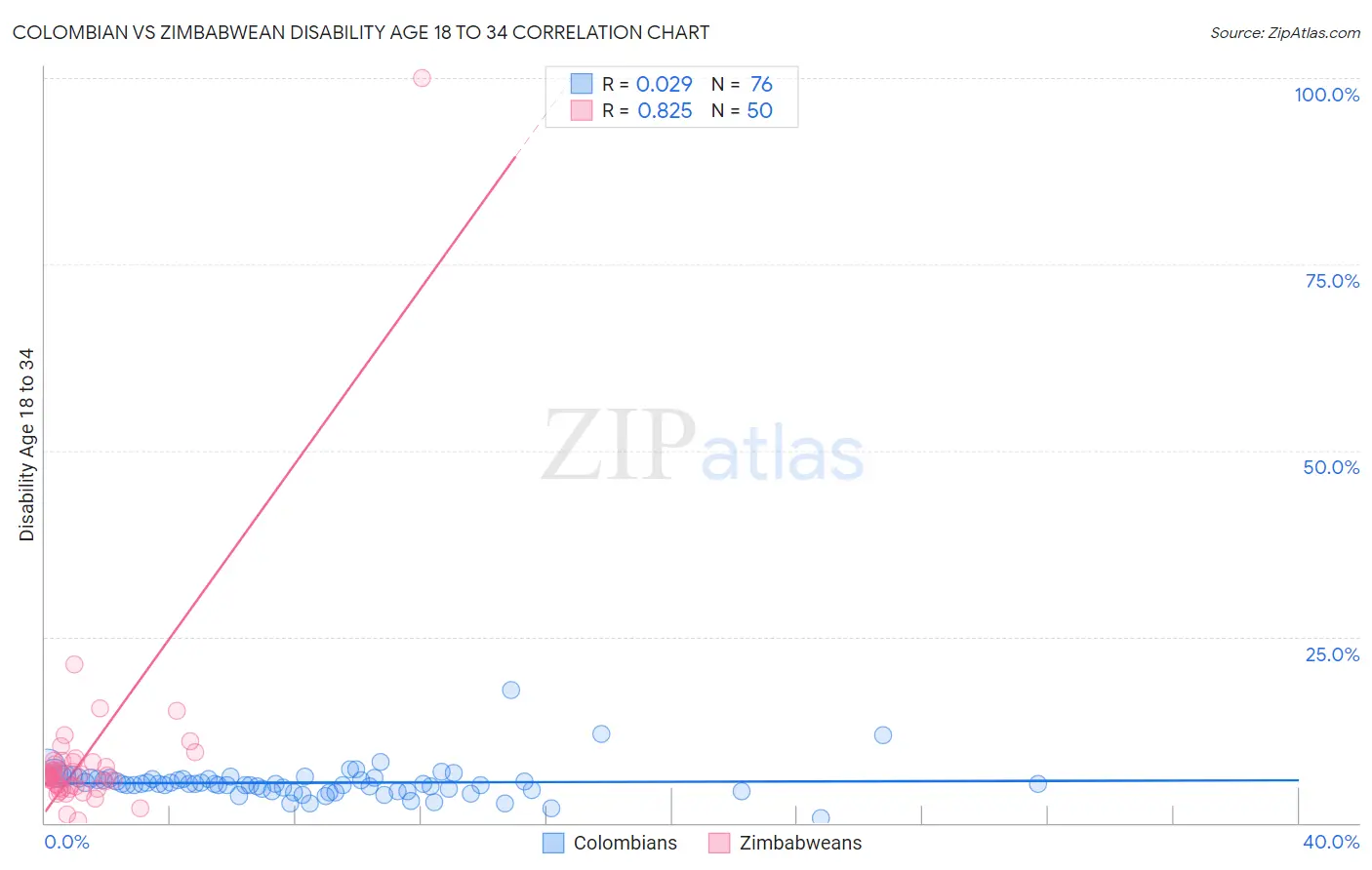 Colombian vs Zimbabwean Disability Age 18 to 34