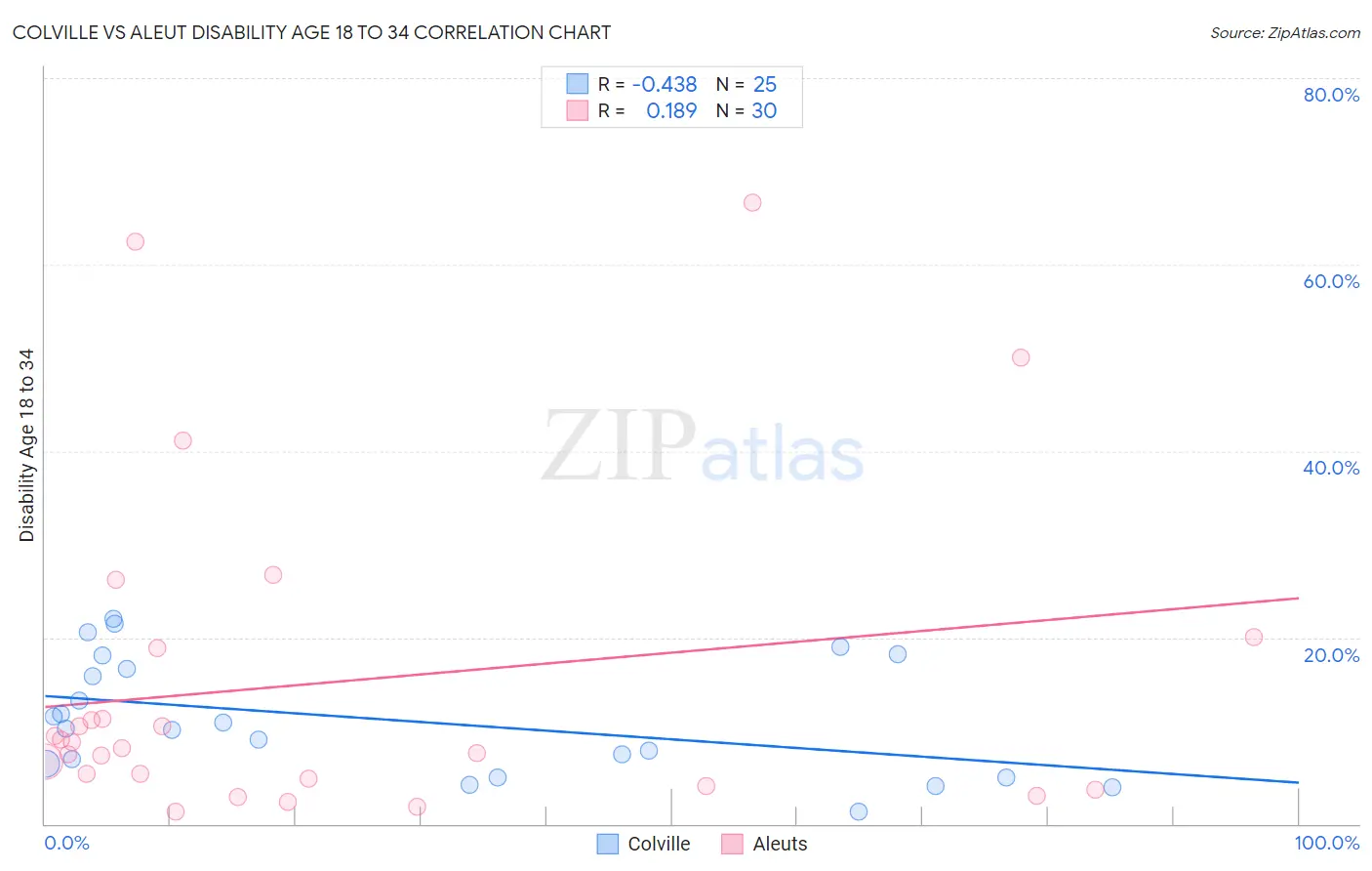 Colville vs Aleut Disability Age 18 to 34