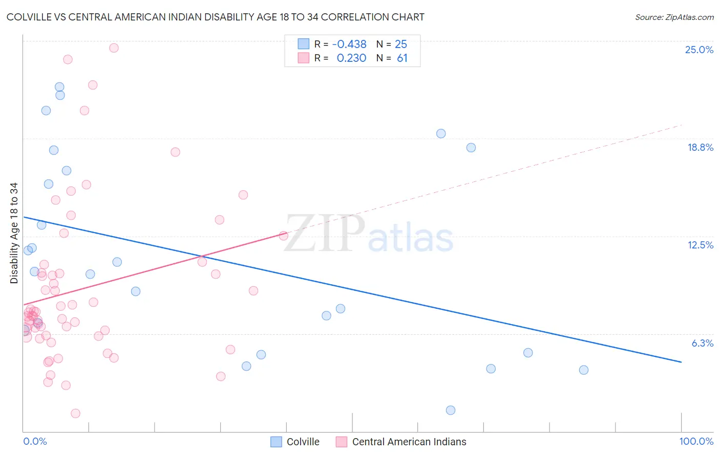 Colville vs Central American Indian Disability Age 18 to 34