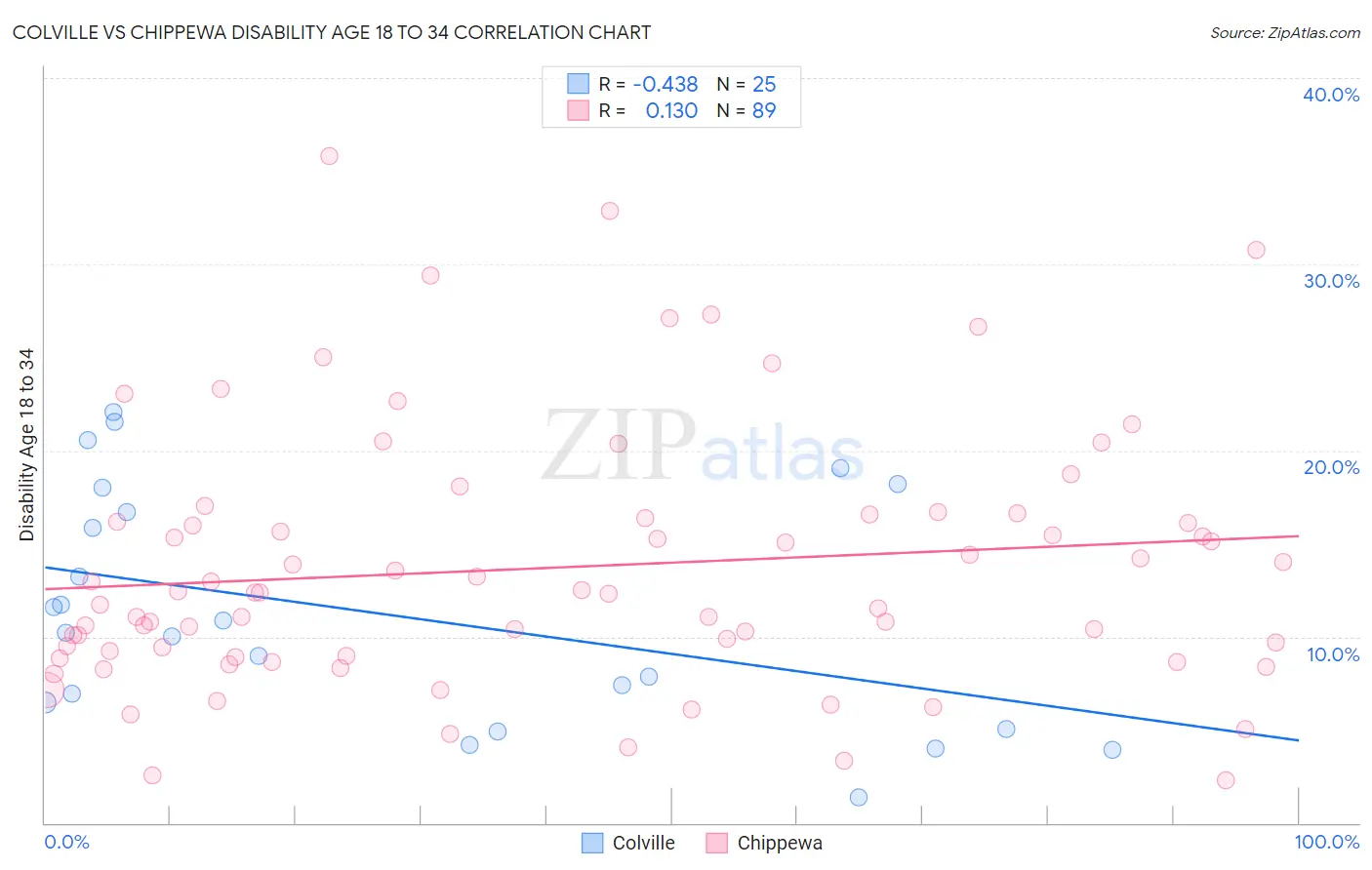 Colville vs Chippewa Disability Age 18 to 34