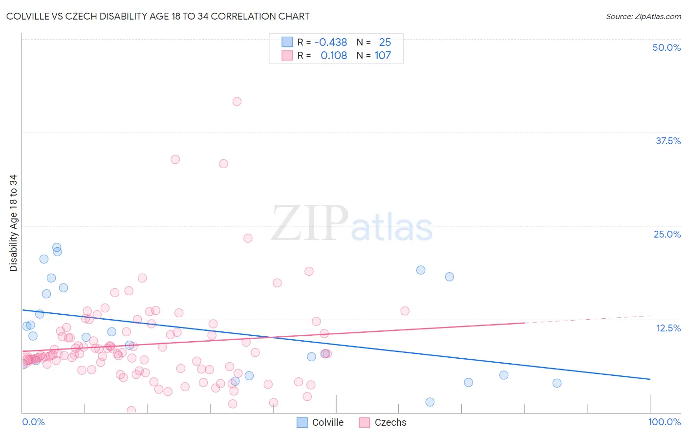 Colville vs Czech Disability Age 18 to 34