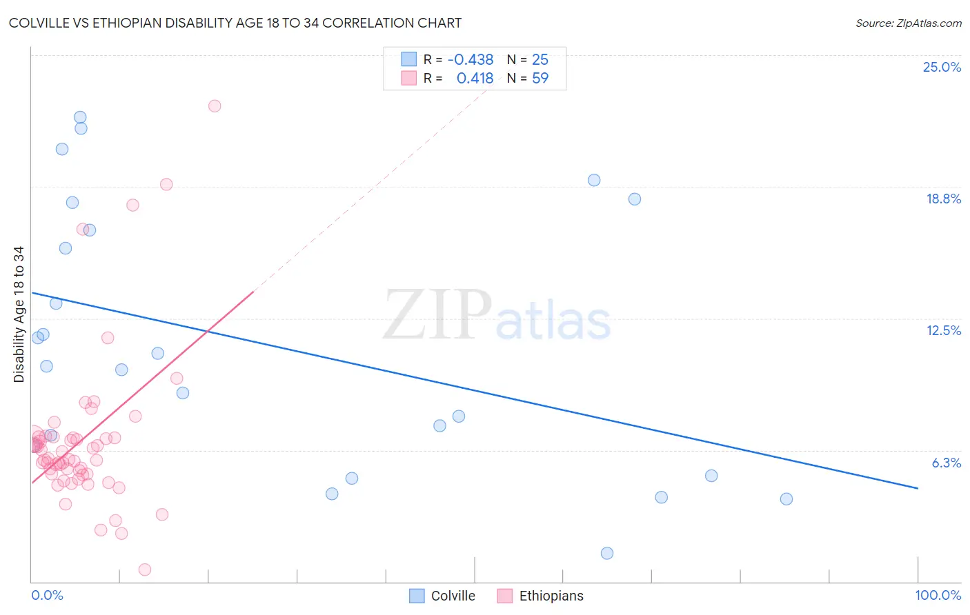 Colville vs Ethiopian Disability Age 18 to 34