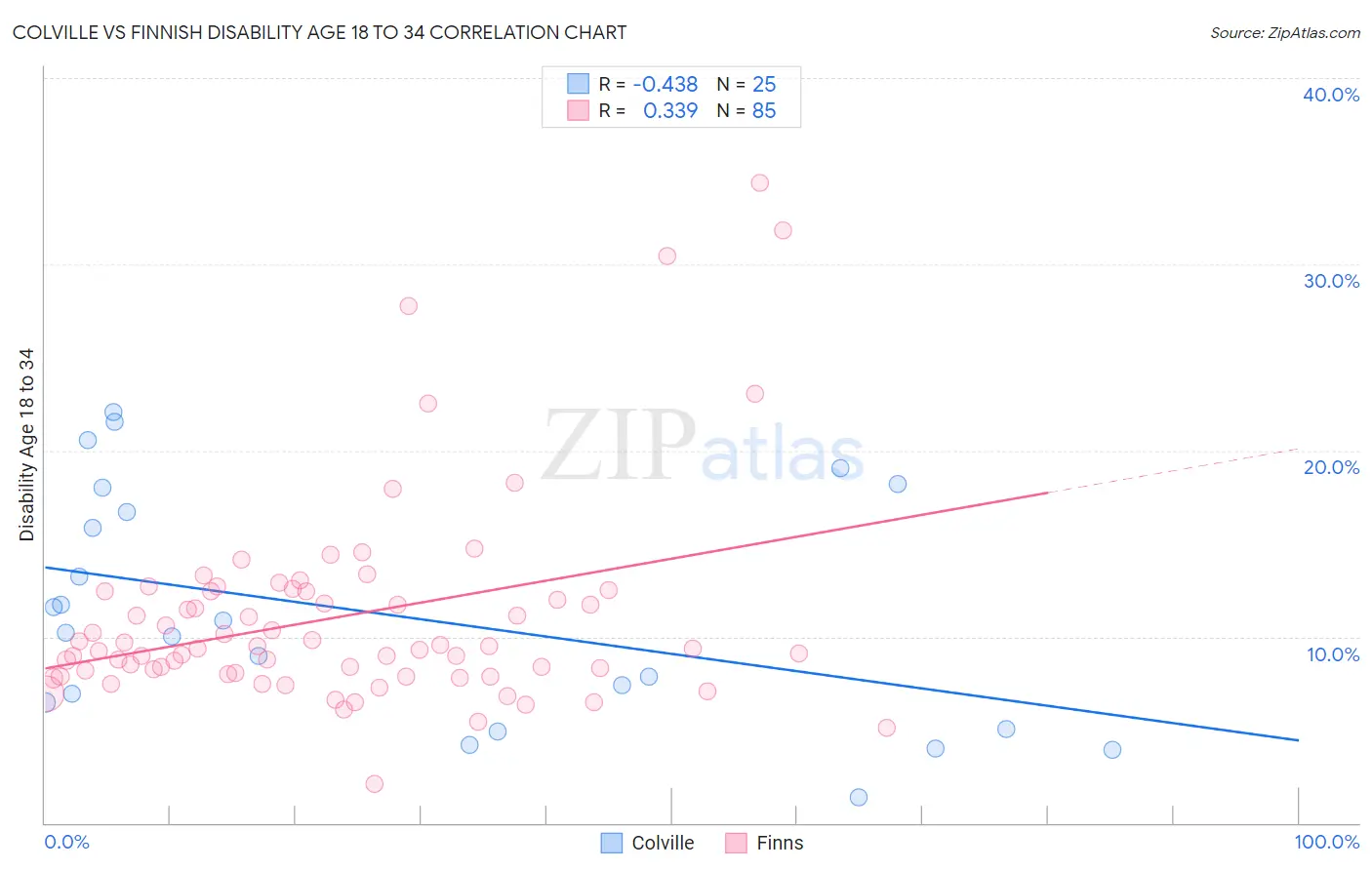 Colville vs Finnish Disability Age 18 to 34