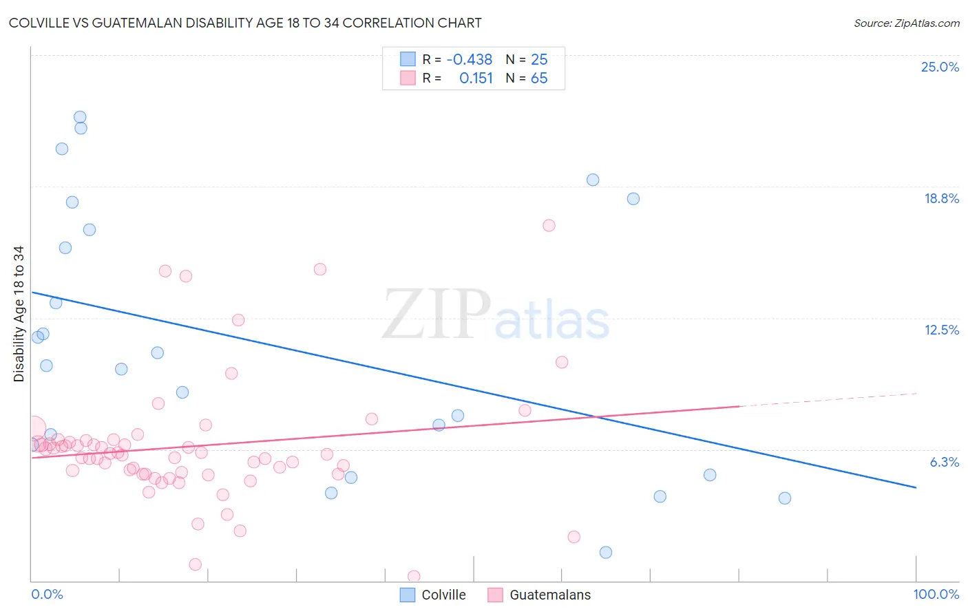 Colville vs Guatemalan Disability Age 18 to 34