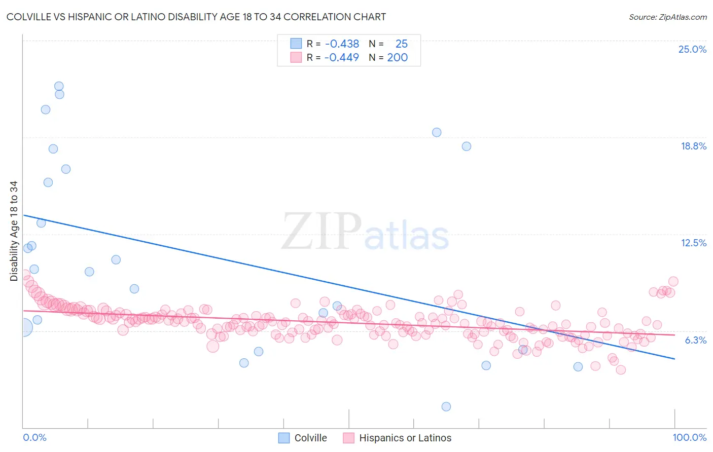 Colville vs Hispanic or Latino Disability Age 18 to 34