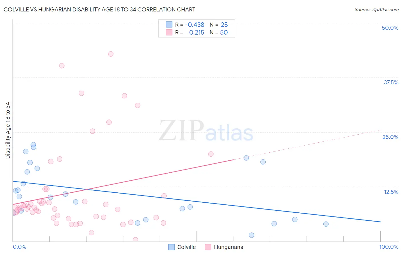 Colville vs Hungarian Disability Age 18 to 34