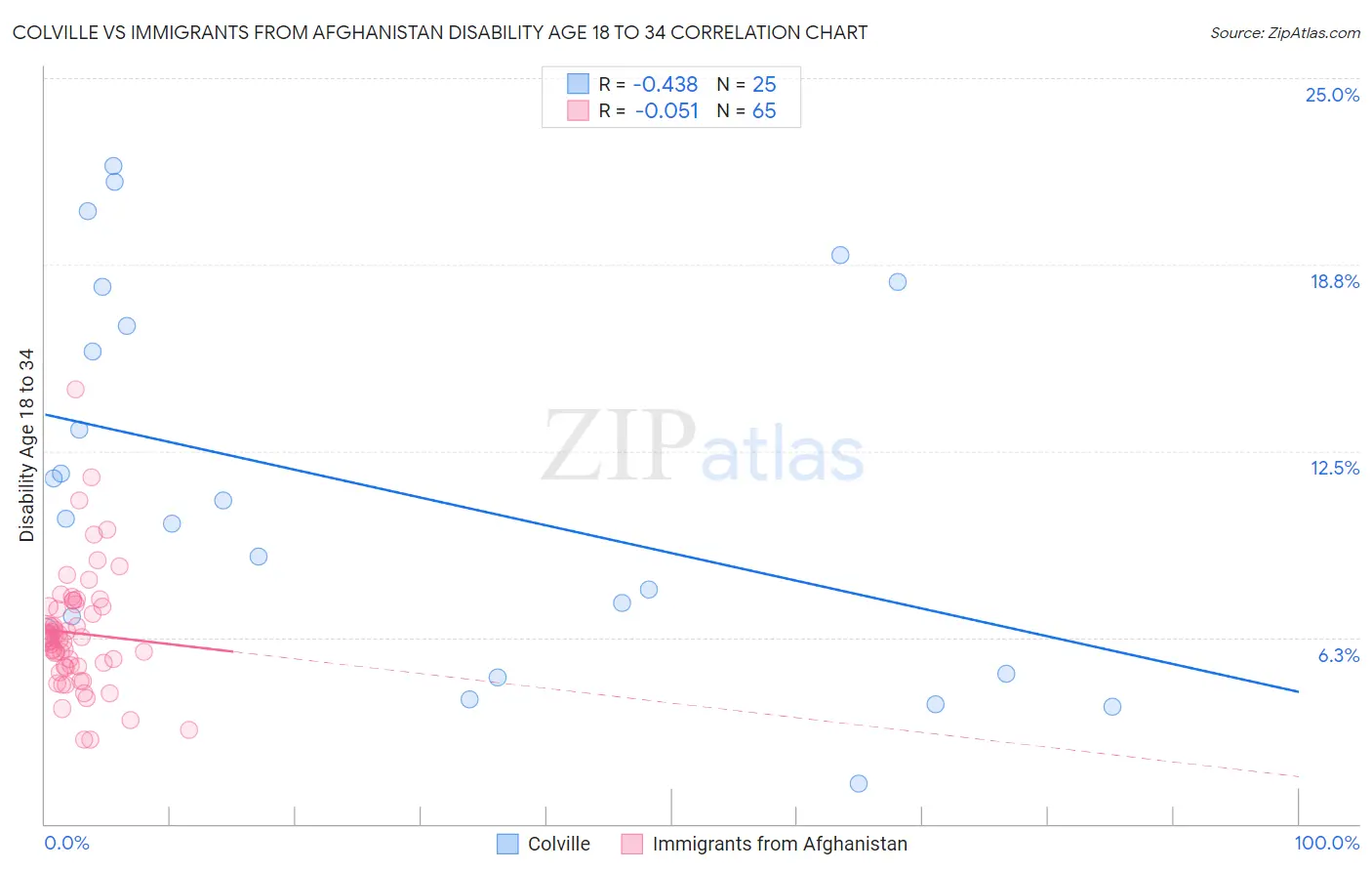 Colville vs Immigrants from Afghanistan Disability Age 18 to 34