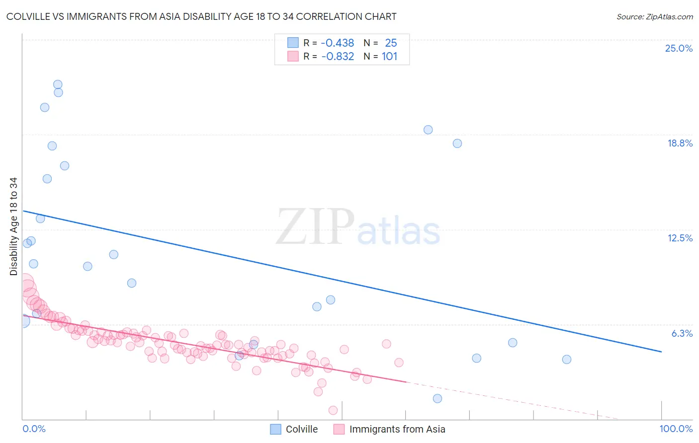 Colville vs Immigrants from Asia Disability Age 18 to 34