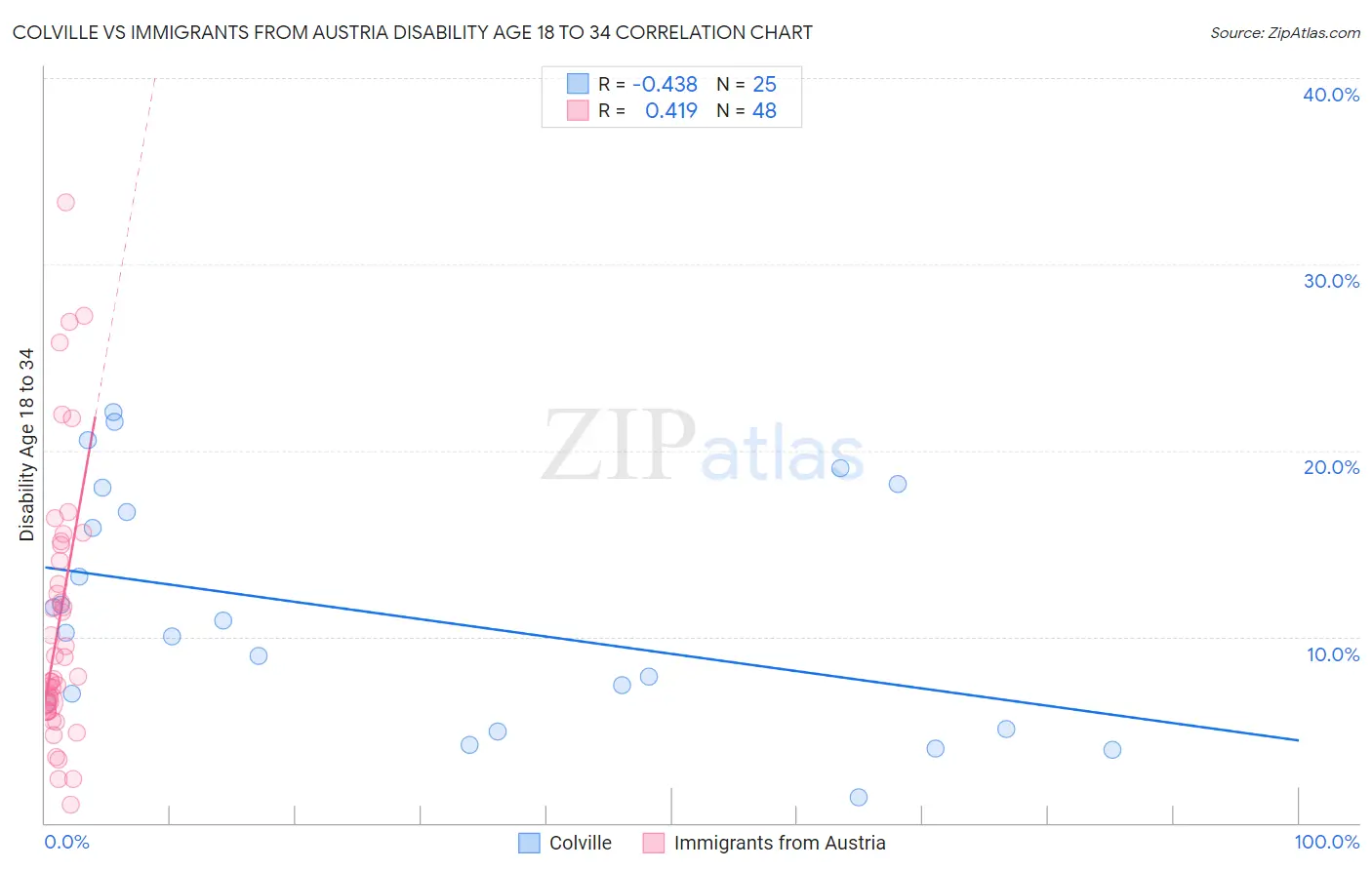 Colville vs Immigrants from Austria Disability Age 18 to 34