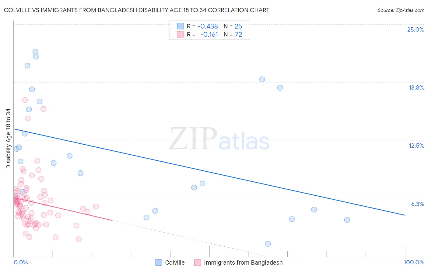 Colville vs Immigrants from Bangladesh Disability Age 18 to 34