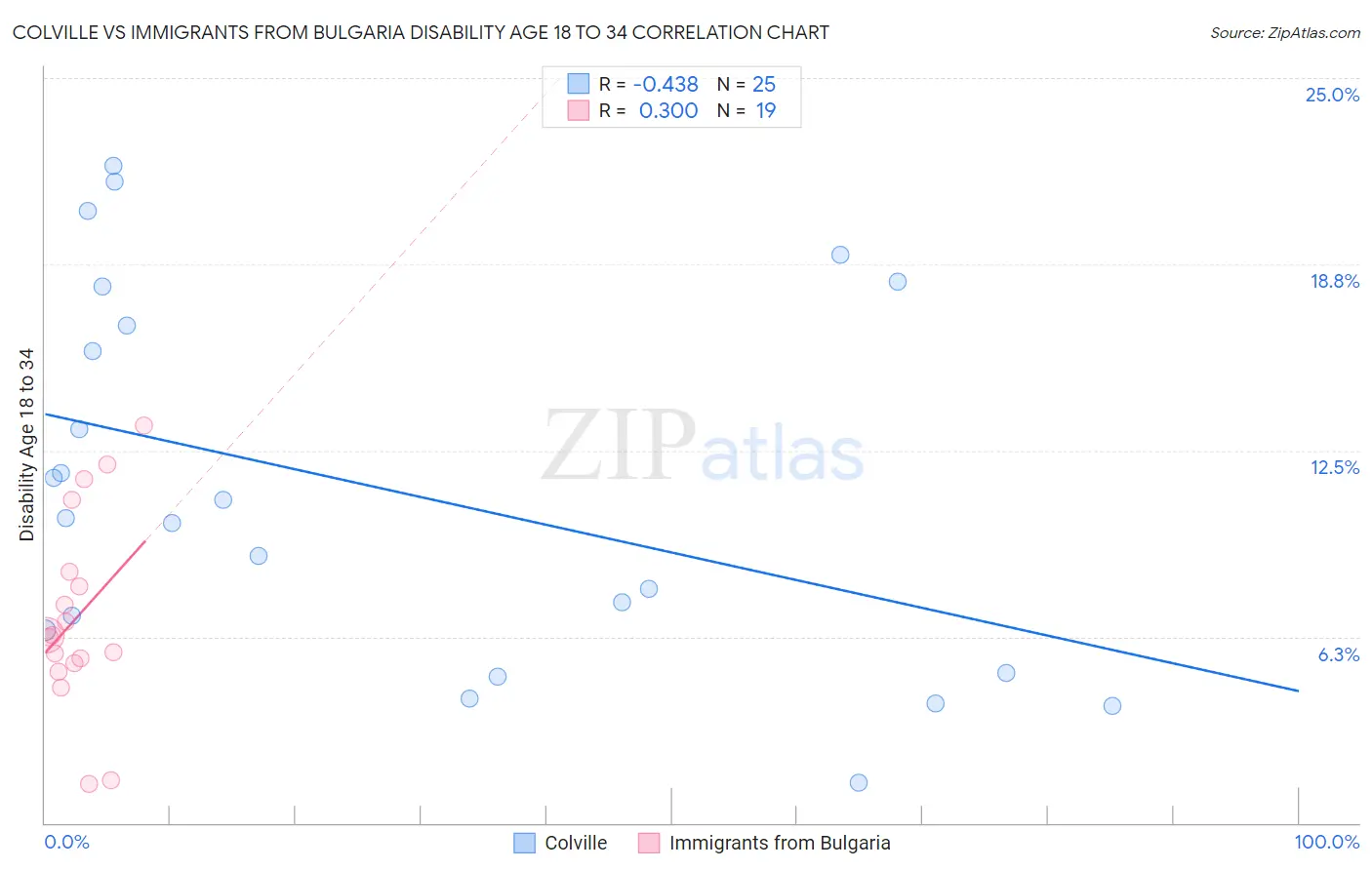 Colville vs Immigrants from Bulgaria Disability Age 18 to 34