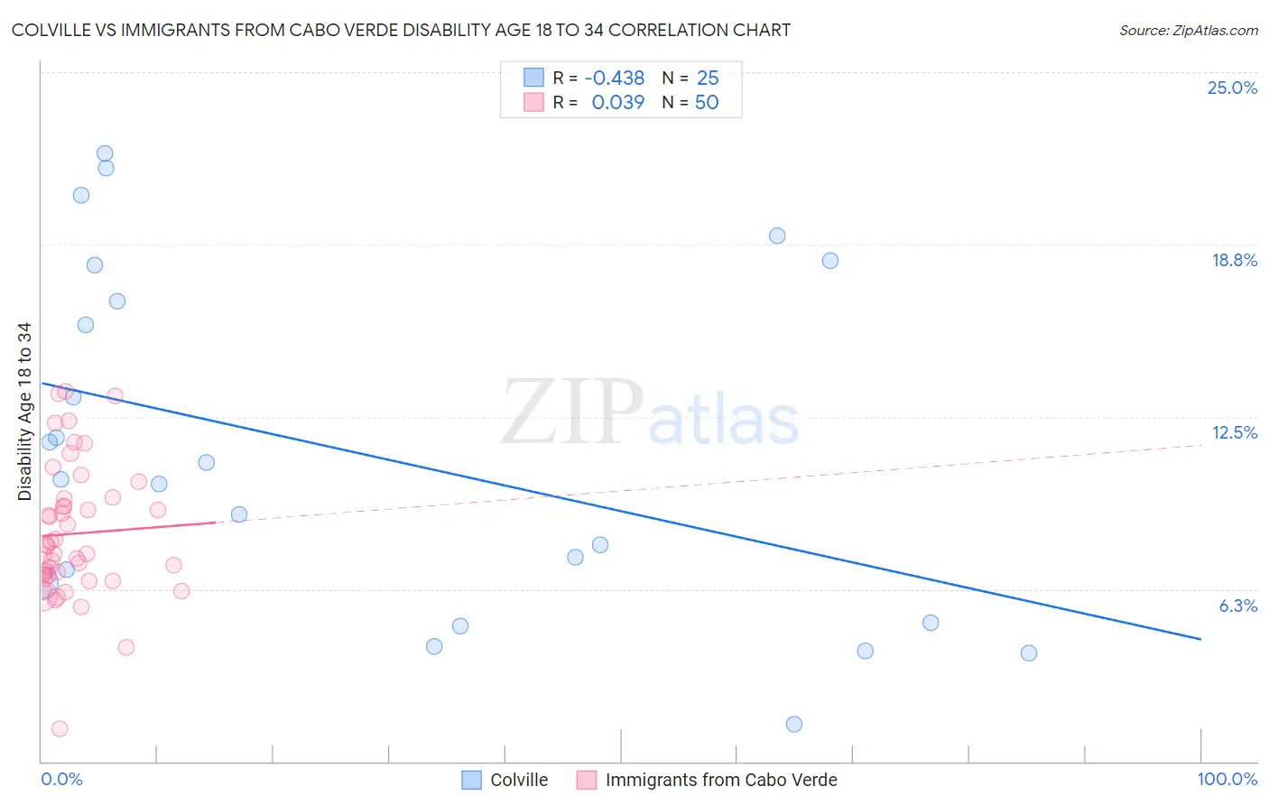 Colville vs Immigrants from Cabo Verde Disability Age 18 to 34