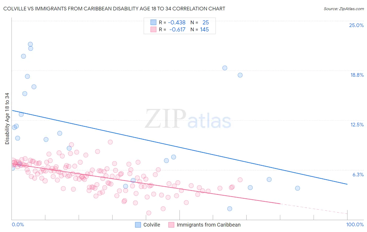 Colville vs Immigrants from Caribbean Disability Age 18 to 34